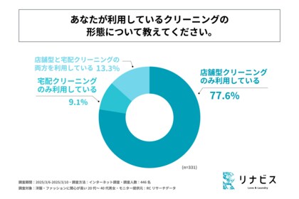 洋服・ファッションに関心が高く、クリーニングを定期的に利用する20代~40代男女の22.4%が宅配クリーニングを利用している!株式会社リナビスが「クリーニングに関する実態調査」を実施!