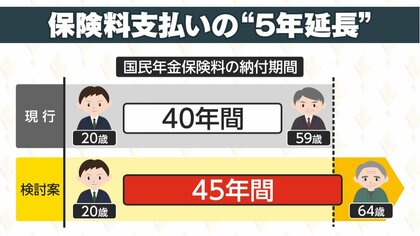 【寝耳に水】国民年金支払い5年延長案検討 支払額が100万円増加？ さらなる負担増の可能性「物価高と合わせてダブルパンチ」