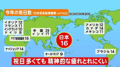 2022年は3連休以上が9回あるが…専門家「日本は祝日多くても疲れが取れにくい」　ポイントは“誰が休みを決めるか”