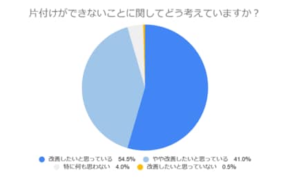片付けられないお悩み解消!片付けに悩む方のゴミ処分や片付け意識を徹底調査