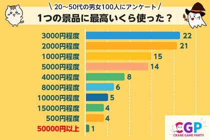 【市場調査レポート】クレーンゲームで1つの景品を取るのに使った最高金額はいくら?【100人に調査】