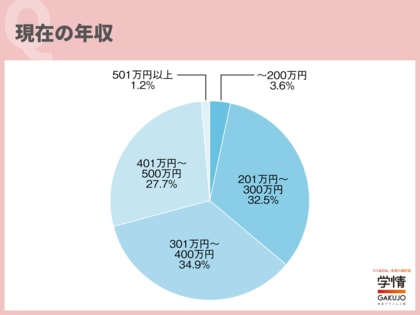 職歴のある20代の希望年収は「401~500万円」が最多。職歴3年未満の第二新卒も、半数以上が401万円以上の年収を希望