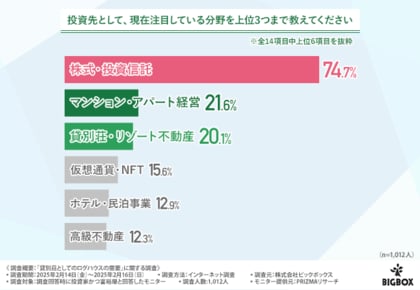 【投資家1000名に大調査】貸別荘を建てるならココ! 人気エリアTOP3は『軽井沢』『箱根』『那須塩原』