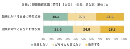 健康に対する投資意識を調査 時間への投資は3213万人、お金への投資は2827万人30代で投資意識に男女差が広がる