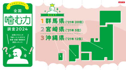 - 全国「噛む力調査」2024 -「噛む力」第1位は群馬県!続いて、第2位宮崎県、第3位沖縄県 若い世代ほど、「かたい食べ物」を食べ、咀嚼回数が多く、ガムを噛んでいる!