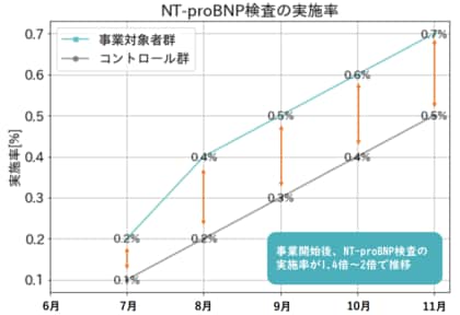 【いわき市心不全発見プロジェクト】いわき市医師会、ベーリンガーインゲルハイム(株)と共同し、心機能検査が必要な方への検査促進施策を実施~施策の効果を定量的に評価~