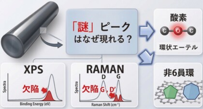 原子レベルの構造解析により炭素材料の「謎」を解明―次世代材料の精密設計を導く欠陥由来の「謎」ピークの起源特定に成功―