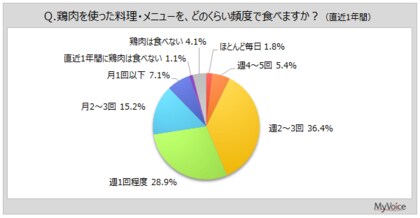 【鶏肉に関する調査】鶏肉を使った料理を週1回以上食べる人は7割強、週2~3回以上が4割強。好きな鶏肉料理は「鶏のから揚げ、竜田揚げ」が8割弱、「焼き鳥」が約55%