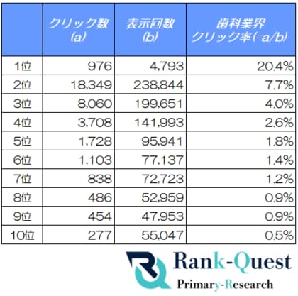 【2026年6月度調査】歯科業界の検索順位別CTRを分析｜SEO会社ランクエスト（ランクエ）調べ