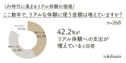 AI時代に高まる“リアル体験”の価値。体験への支出額は、親密度によって変化することが判明