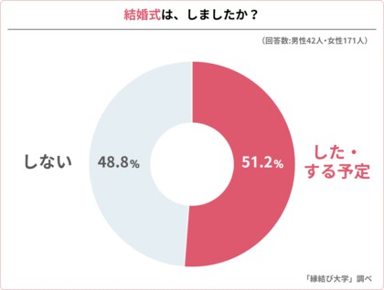 令和カップル213人へアンケートを実施、「結婚式をする」派は51.2%