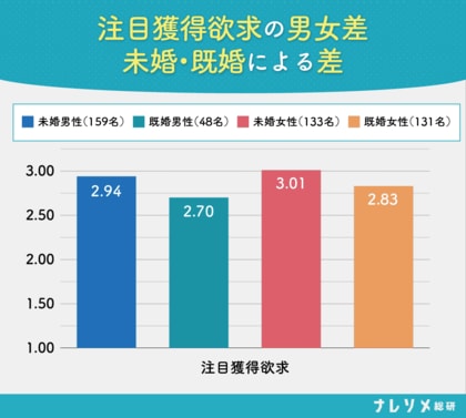 【ナレソメ総研調査】承認欲求は未婚・既婚間で3.4倍違う。結婚は“評価の戦場”からの解放か？男女471名のライフステージ別データ公開