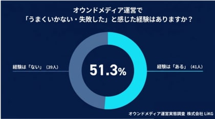 オウンドメディアで約半数が「成果を感じない」AI活用は進むも実態調査で見えた“戦略不足”の壁