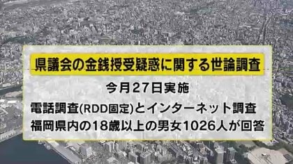 “金銭授受疑惑”は「吉松氏を信じる」68.8%　「第三者委の設置必要」46.7%　パーティー券・海外活動は知事にも「大きな責任がある」42.3%　福岡県民1000人に聞く県議会問題　TNC独自世論調査