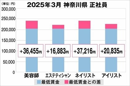 美プロ調べ「2025年3月 最低賃金から見る美容業界の給料調査」~神奈川版~