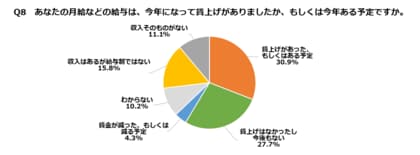 今年賃上げがあった、もしくはある予定、3月から12ポイント増