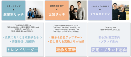 YOMIKO、新たな消費をけん引する若年富裕層「令和リッチ調査」最新結果を発表
