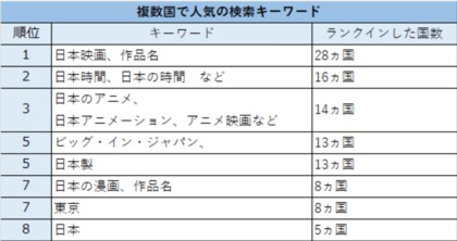 世界39カ国・地域が検索する、日本のエンタメ人気キーワード