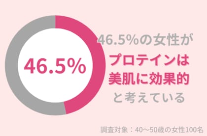 46.5%の40代女性が『プロテイン』は美容に効果的だと思う