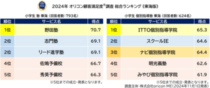満足度の高い“小学生向け塾”ランキング《東海版》┃『塾(集団塾)』【野田塾】が6度目の総合1位、『個別指導塾』【ITTO個別指導学院】が3年連続の総合1位(オリコン顧客満足度(R)調査)