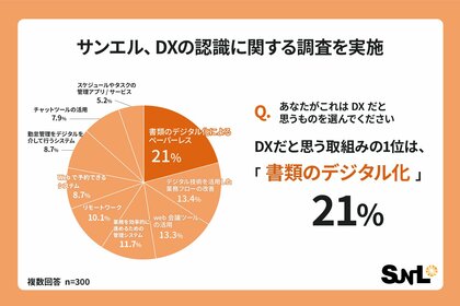 DXだと思う取組み1位は「書類のデジタル化」と21.0%が回答、実際に使っているアプリやサービスでDXだと思うものは1位「Zoom」、2位「Microsoft Teams」などweb会議ツールが上位に