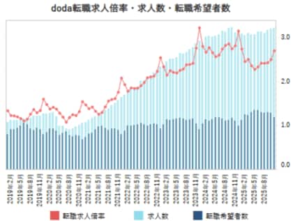 doda転職求人倍率2025年11月は2.70倍（前月差 ＋0.20ポイント）
