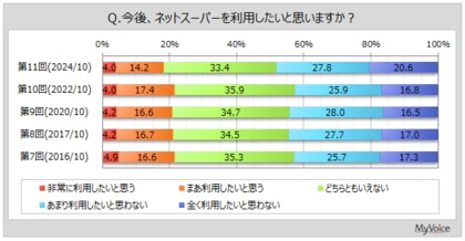 【ネットスーパーに関する調査】ネットスーパーの利用経験者は2割強、現在利用している人は1割強。利用意向者は2割弱