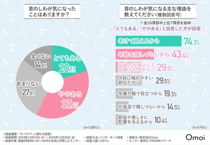 【見逃しがちなエイジングサイン】30代以上女性の6割が気にしている首のシワ、4人に1人しかネックケアをできていない実態が明らかに