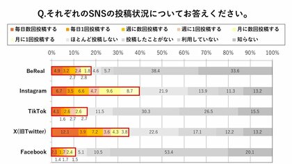 約半数のユーザーが授業中・アルバイト中にも投稿!「映えないSNS」BeRealにZ世代は夢中になりすぎている?