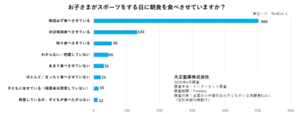 保護者814人調査・スポーツをする子どもに潜む“見えない熱中症リスク”