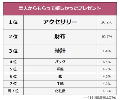 【恋人からのプレゼントで嬉しかったもの&微妙だったものランキング】男女485人アンケート調査