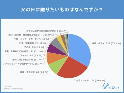 今年の父の日ギフトは、趣味嗜好から実用的ギフトへ!? 「父の日に贈りたいものは何ですか?」のアンケート調査で、プレゼントの定番「お酒・ビール」類が、2年連続で微減。その代わりに伸びたものは?