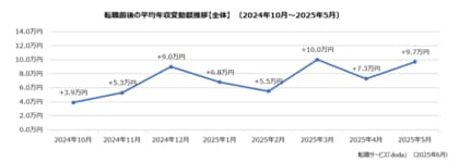 doda転職前後の年収変動レポート 【2025年5月版】
