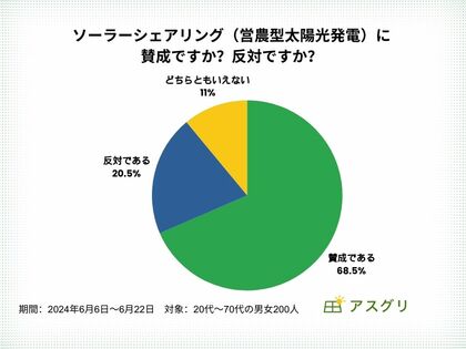 ソーラーシェアリング「68.5%賛成」|全国200名にアンケートを実施