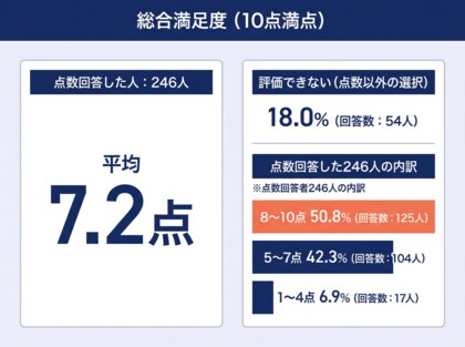 【家づくりで最後まで迷ったことは？】回答者300人アンケート調査
