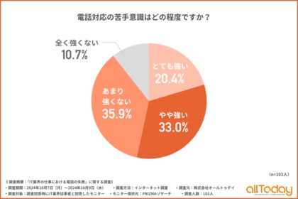 【オールトゥデイ|調査レポート】IT業界従事者の電話対応への苦手意識は『緊張』『聞き取りミスへの不安』『相手の表情が見えないことへの不安』が上位に!