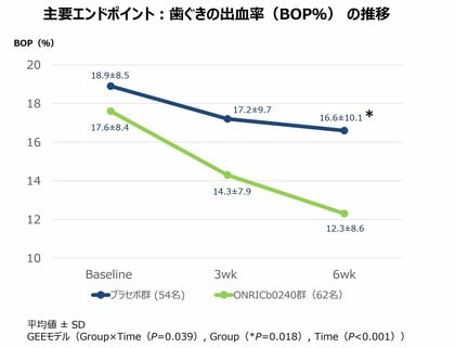 乳酸菌ONRICb0240の歯肉炎への効果を確認