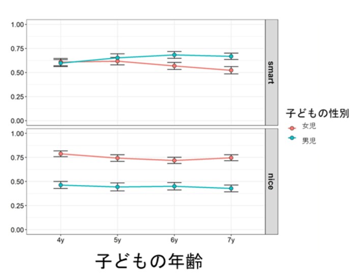 上は「賢さ」下は「優しさ」についてのステレオタイプで、グラフは自分と同じ性別を選んだ割合 出典:京都大学