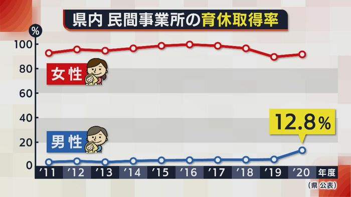 新潟県内 民間事業所の育休取得率