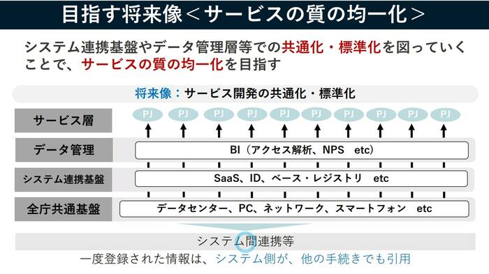 バラバラのシステム連携基盤やデータ管理を共通化する