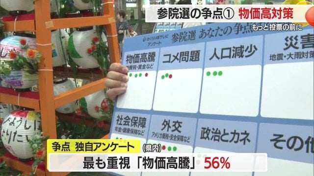 番組独自で県内各地で150人にアンケートを実施。最も注目度が高かったのは「物価高対策」