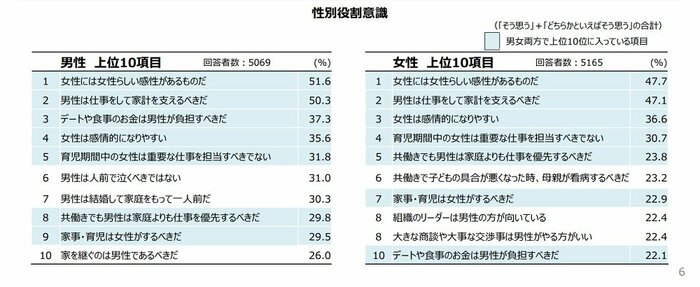 性別役割意識 男性と女性の上位10項目(画像提供:内閣府)