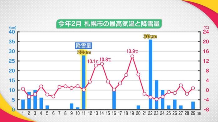 2024年2月の札幌市の最高気温と降雪量