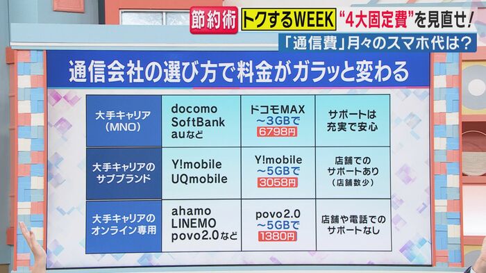 各社の料金プラン（関西テレビ「旬感LIVEとれたてっ！」より）