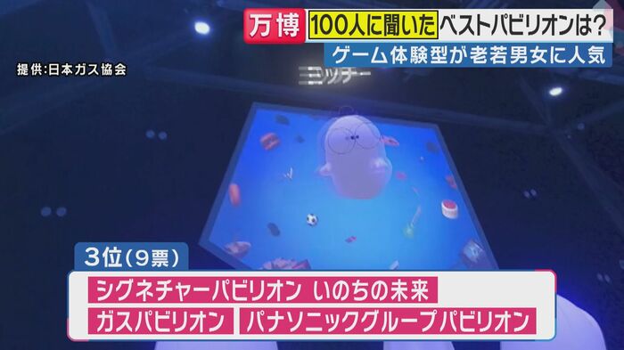 3位は、いのちの未来、ガスパビリオン、パナソニックグループパビリオン