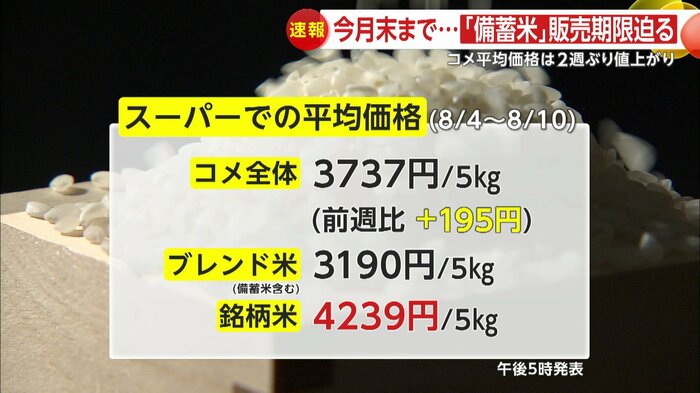 18日に発表されたスーパーでの米の平均価格は2週ぶりの値上がりとなった