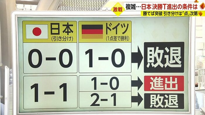 日本対スペインが引き分け、ドイツの勝利点数次第