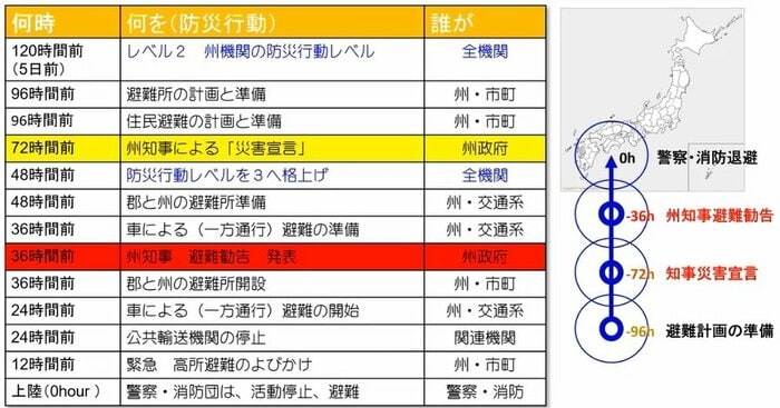 アメリカのタイムライン原型(松尾一郎客員教授提供)