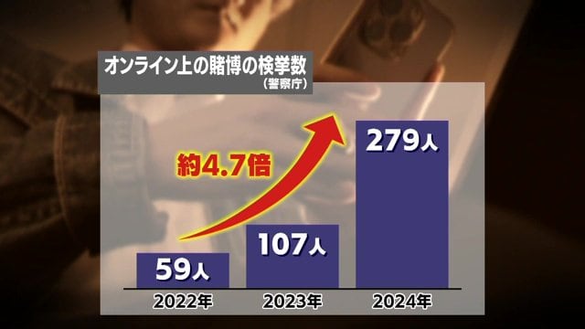 オンライン上の賭博 検挙件数(警察庁)
