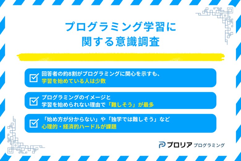 プログラミング学習に関する意識調査を実施。8割が「興味あり」も、「難しそう」が最大の学習障壁に